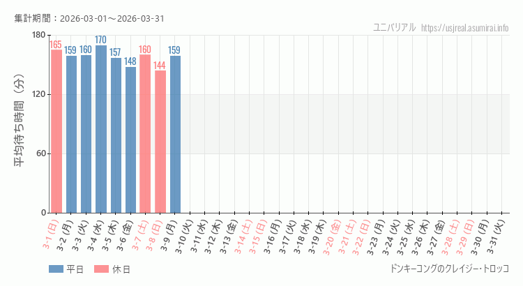 2026年3月1日から2026年3月31日ドンキーコングのクレイジー・トロッコの平均待ち時間グラフ