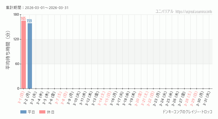 ドンキーコングのクレイジー・トロッコ2026年3月平均待ち時間 2026年3月1日から2026年3月31日ドンキーコングのクレイジー・トロッコの平均待ち時間グラフ