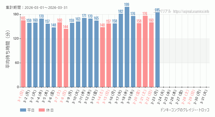 2026年3月1日から2026年3月31日ドンキーコングのクレイジー・トロッコの平均待ち時間グラフ