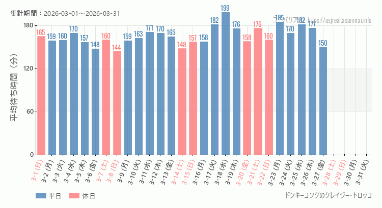 ドンキーコングのクレイジー・トロッコ2026年3月平均待ち時間 2026年3月1日から2026年3月31日ドンキーコングのクレイジー・トロッコの平均待ち時間グラフ