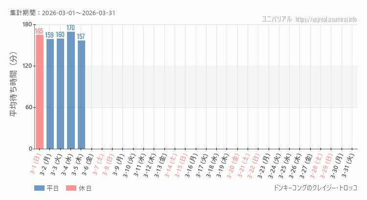2026年3月1日から2026年3月31日ドンキーコングのクレイジー・トロッコの平均待ち時間グラフ