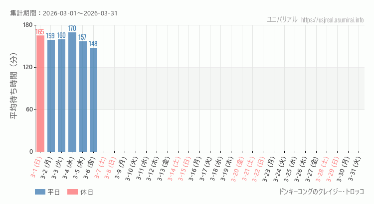 2026年3月1日から2026年3月31日ドンキーコングのクレイジー・トロッコの平均待ち時間グラフ
