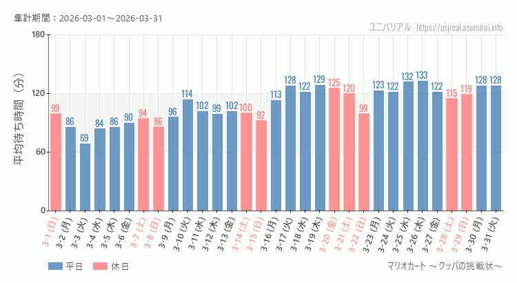 2026年3月1日から2026年3月31日マリオカート ～クッパの挑戦状～の平均待ち時間グラフ