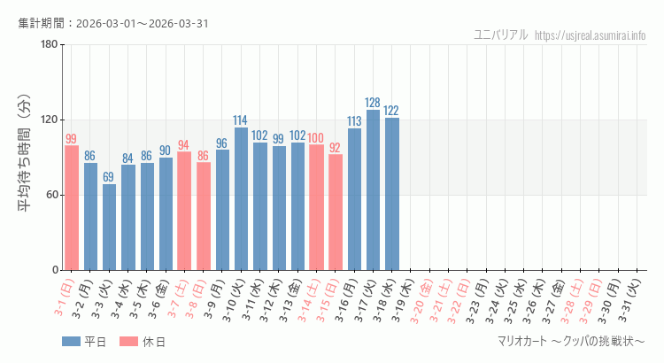 2026年3月1日から2026年3月31日マリオカート ～クッパの挑戦状～の平均待ち時間グラフ