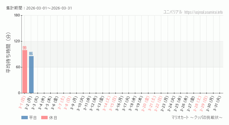 マリオカート ~クッパの挑戦状~2026年3月平均待ち時間 2026年3月1日から2026年3月31日マリオカート ~クッパの挑戦状~の平均待ち時間グラフ