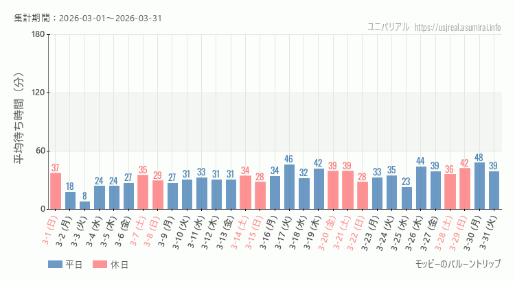 2026年3月1日から2026年3月31日モッピーのバルーントリップの平均待ち時間グラフ