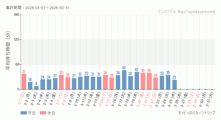 モッピーのバルーントリップ2026年3月平均待ち時間 2026年3月1日から2026年3月31日モッピーのバルーントリップの平均待ち時間グラフ