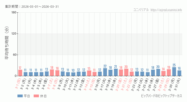 2026年3月1日から2026年3月31日ビッグバードのビックトップサーカスの平均待ち時間グラフ