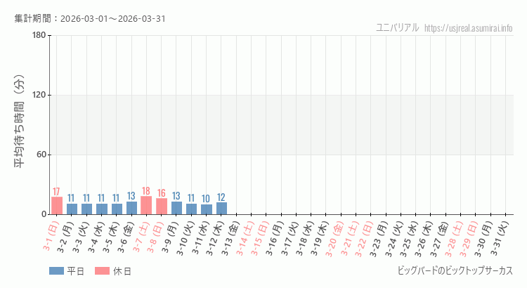 2026年3月1日から2026年3月31日ビッグバードのビックトップサーカスの平均待ち時間グラフ