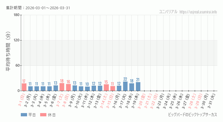 2026年3月1日から2026年3月31日ビッグバードのビックトップサーカスの平均待ち時間グラフ