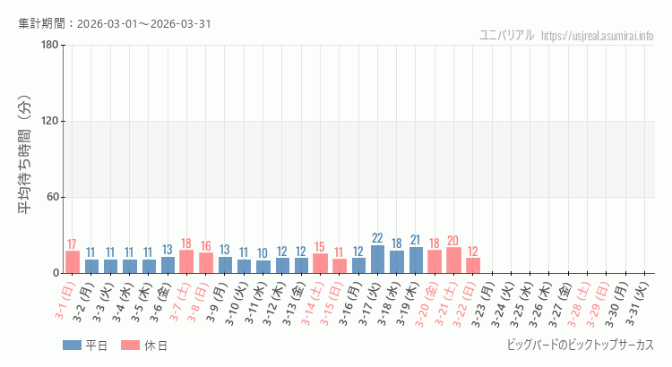 ビッグバードのビックトップサーカス2026年3月平均待ち時間 2026年3月1日から2026年3月31日ビッグバードのビックトップサーカスの平均待ち時間グラフ