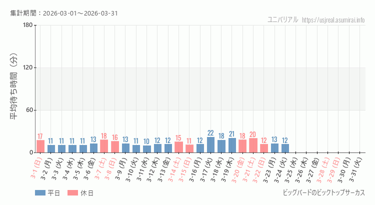 2026年3月1日から2026年3月31日ビッグバードのビックトップサーカスの平均待ち時間グラフ