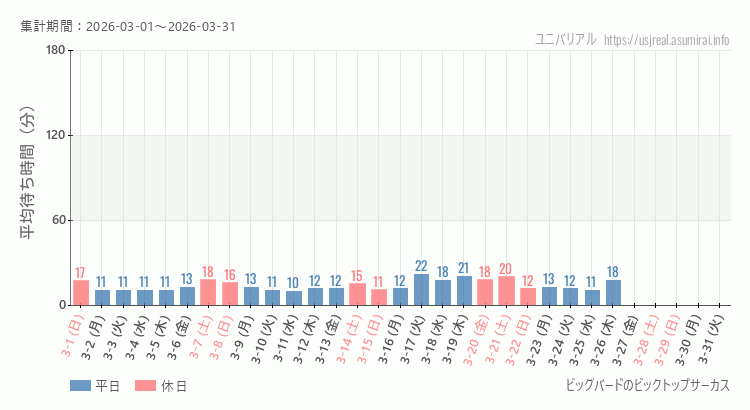 ビッグバードのビックトップサーカス2026年3月平均待ち時間 2026年3月1日から2026年3月31日ビッグバードのビックトップサーカスの平均待ち時間グラフ