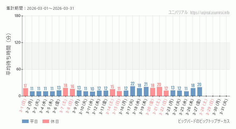 2026年3月1日から2026年3月31日ビッグバードのビックトップサーカスの平均待ち時間グラフ