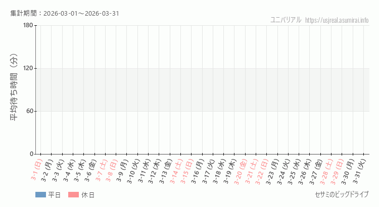 セサミのビッグドライブ2026年3月平均待ち時間 2026年3月1日から2026年3月31日セサミのビッグドライブの平均待ち時間グラフ