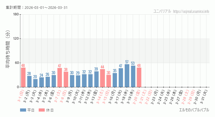 2026年3月1日から2026年3月31日エルモのバブルバブルの平均待ち時間グラフ