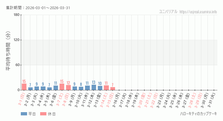 2026年3月1日から2026年3月31日ハローキティのカップケーキの平均待ち時間グラフ