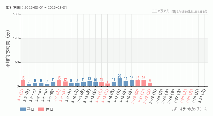 ハローキティのカップケーキ2026年3月平均待ち時間 2026年3月1日から2026年3月31日ハローキティのカップケーキの平均待ち時間グラフ