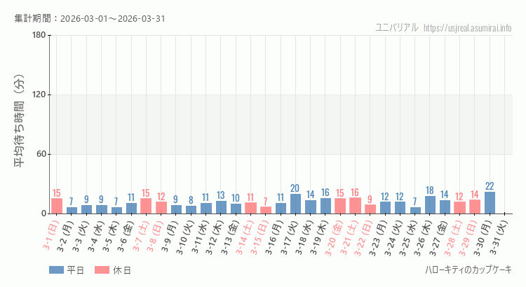 2026年3月1日から2026年3月31日ハローキティのカップケーキの平均待ち時間グラフ