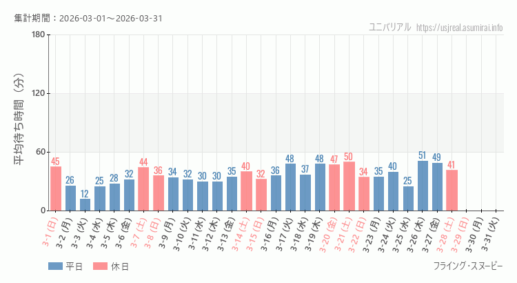 フライング・スヌーピー2026年3月平均待ち時間 2026年3月1日から2026年3月31日フライング・スヌーピーの平均待ち時間グラフ