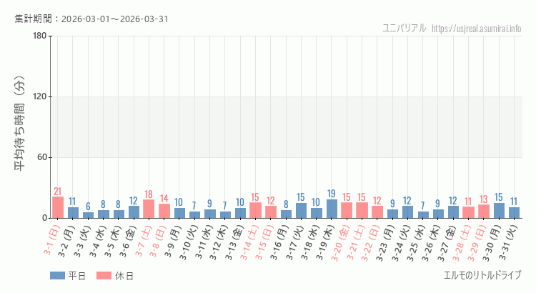 2026年3月1日から2026年3月31日エルモのリトルドライブの平均待ち時間グラフ