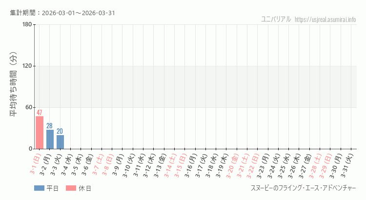スヌーピーのフライング・エース・アドベンチャー2026年3月平均待ち時間 2026年3月1日から2026年3月31日スヌーピーのフライング・エース・アドベンチャーの平均待ち時間グラフ