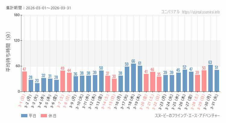 2026年3月1日から2026年3月31日スヌーピーのフライング・エース・アドベンチャーの平均待ち時間グラフ