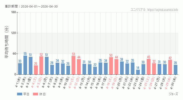 2026年4月1日から2026年4月30日ジョーズの平均待ち時間グラフ