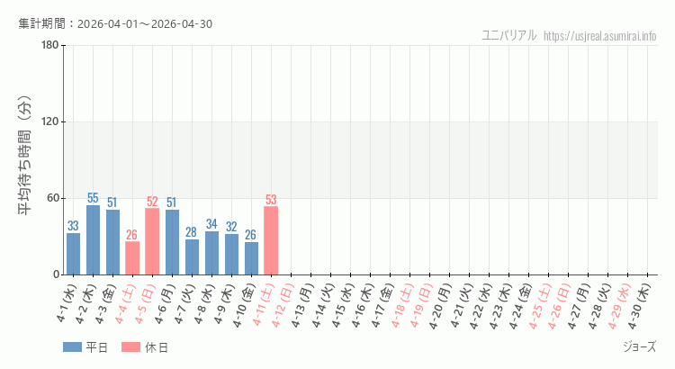 ジョーズ2026年4月平均待ち時間 2026年4月1日から2026年4月30日ジョーズの平均待ち時間グラフ