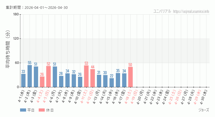 2026年4月1日から2026年4月30日ジョーズの平均待ち時間グラフ