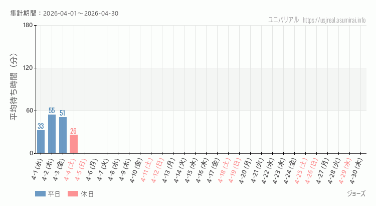 ジョーズ2026年4月平均待ち時間 2026年4月1日から2026年4月30日ジョーズの平均待ち時間グラフ