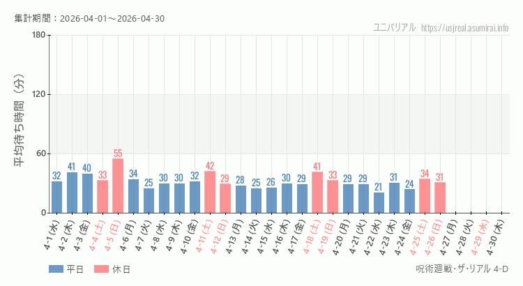 2026年4月1日から2026年4月30日呪術廻戦・ザ・リアル 4-Dの平均待ち時間グラフ