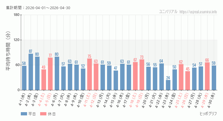 2026年4月1日から2026年4月30日ヒッポグリフの平均待ち時間グラフ