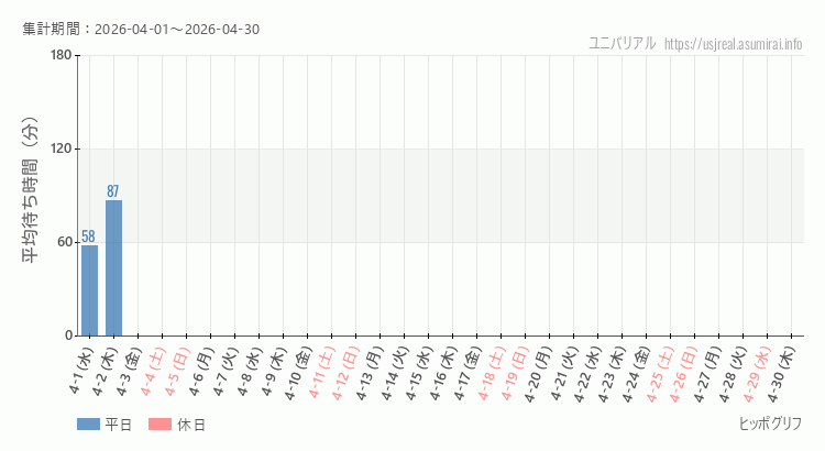ヒッポグリフ2026年4月平均待ち時間 2026年4月1日から2026年4月30日ヒッポグリフの平均待ち時間グラフ