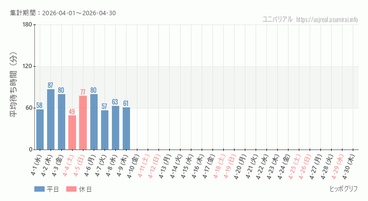 2026年4月1日から2026年4月30日ヒッポグリフの平均待ち時間グラフ