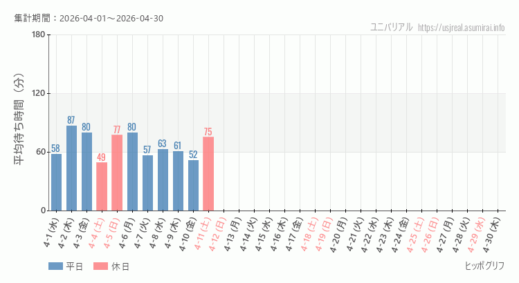 2026年4月1日から2026年4月30日ヒッポグリフの平均待ち時間グラフ