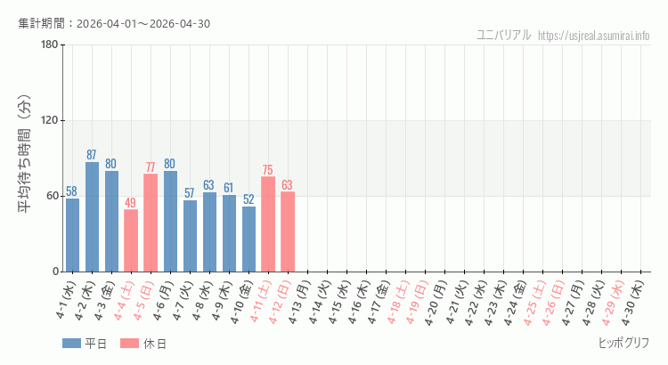 2026年4月1日から2026年4月30日ヒッポグリフの平均待ち時間グラフ