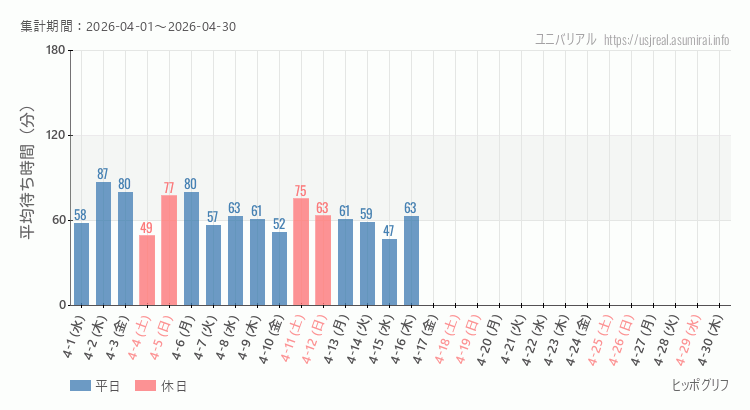 2026年4月1日から2026年4月30日ヒッポグリフの平均待ち時間グラフ