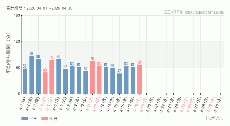 2026年4月1日から2026年4月30日ヒッポグリフの平均待ち時間グラフ
