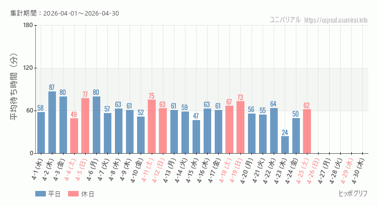 2026年4月1日から2026年4月30日ヒッポグリフの平均待ち時間グラフ