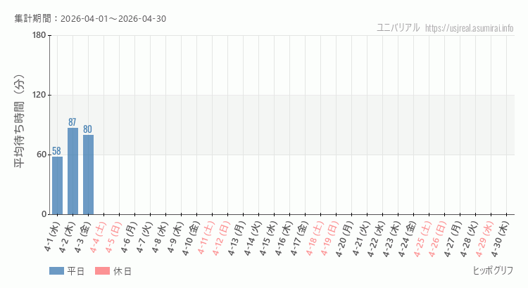 2026年4月1日から2026年4月30日ヒッポグリフの平均待ち時間グラフ