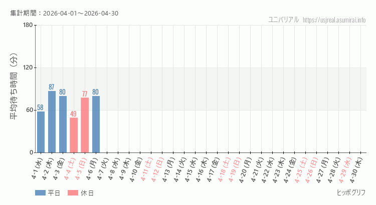 ヒッポグリフ2026年4月平均待ち時間 2026年4月1日から2026年4月30日ヒッポグリフの平均待ち時間グラフ