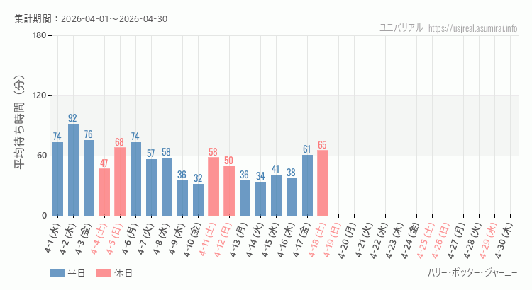 2026年4月1日から2026年4月30日ハリー・ポッター・ジャーニーの平均待ち時間グラフ