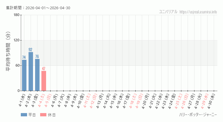 2026年4月1日から2026年4月30日ハリー・ポッター・ジャーニーの平均待ち時間グラフ