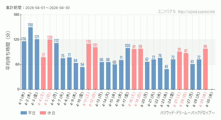 2026年4月1日から2026年4月30日ハリウッド・ドリーム～バックドロップ～の平均待ち時間グラフ