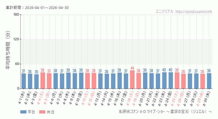 2026年4月1日から2026年4月30日名探偵コナン 4-D ライブ・ショー ～星空の宝石（ジュエル）～の平均待ち時間グラフ