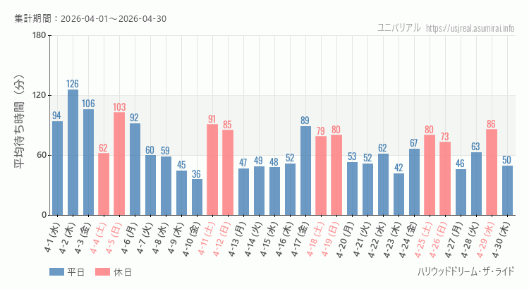 ハリウッドドリーム・ザ・ライド2026年4月平均待ち時間 2026年4月1日から2026年4月30日ハリウッドドリーム・ザ・ライドの平均待ち時間グラフ