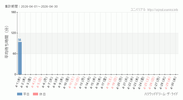 2026年4月1日から2026年4月30日ハリウッドドリーム・ザ・ライドの平均待ち時間グラフ