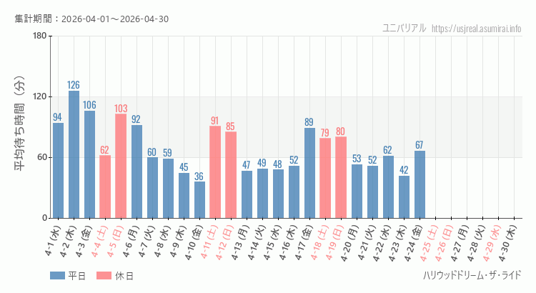 2026年4月1日から2026年4月30日ハリウッドドリーム・ザ・ライドの平均待ち時間グラフ