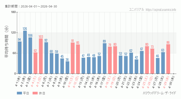 2026年4月1日から2026年4月30日ハリウッドドリーム・ザ・ライドの平均待ち時間グラフ